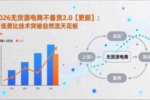 （17133期）2026无货源电商不备货2.0【更新】：超低费比技术突破自然流天花板，单店月利润1-3万元